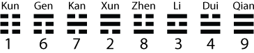 Hetu Trigram Order by Luoshu Numbers
